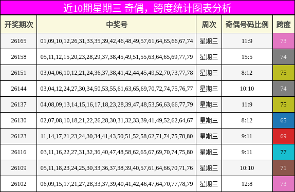奇偶分析，跨度分析