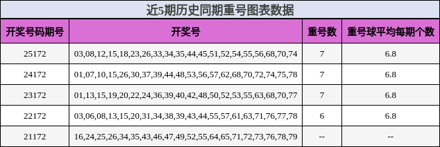 重号分析