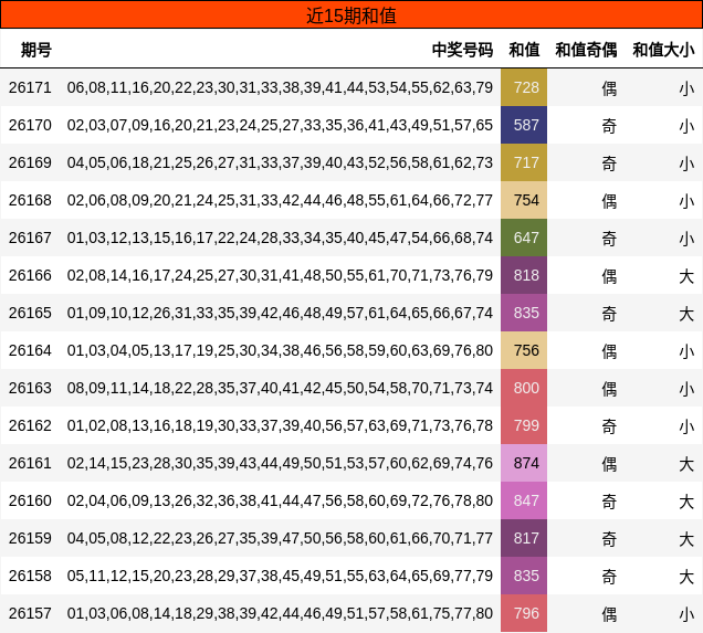 近15期和值