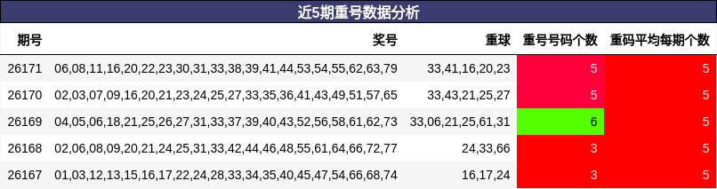 近5期重号数据分析