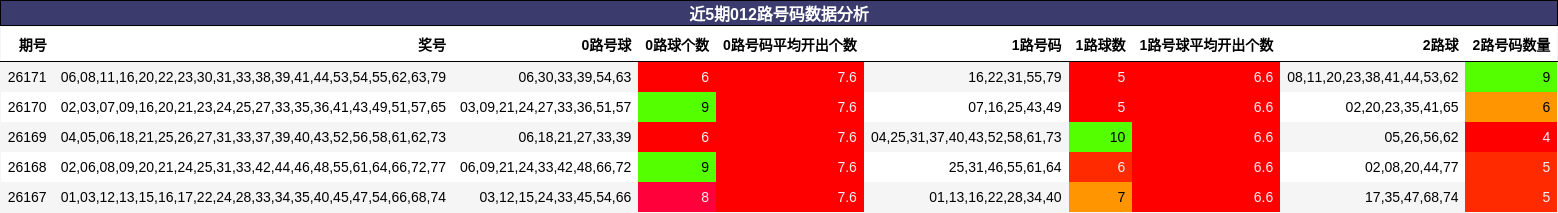 近5期012路号码数据分析