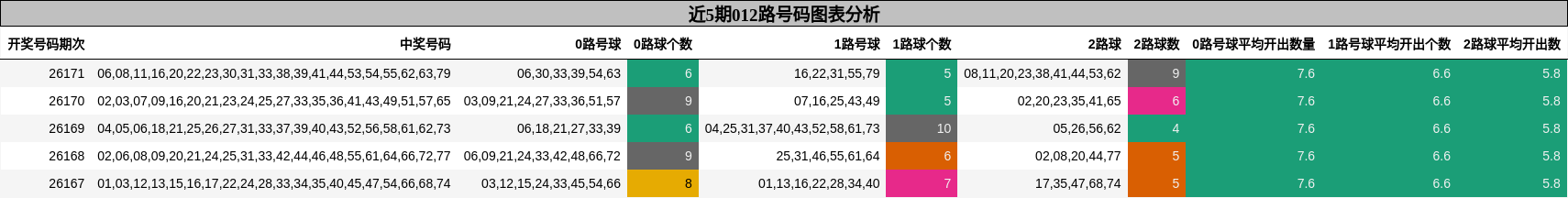 012路号码分析