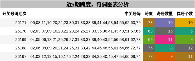 奇偶分析,跨度分析