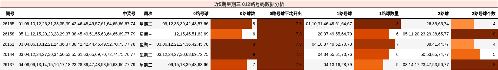 近5期星期三 012路号码数据分析