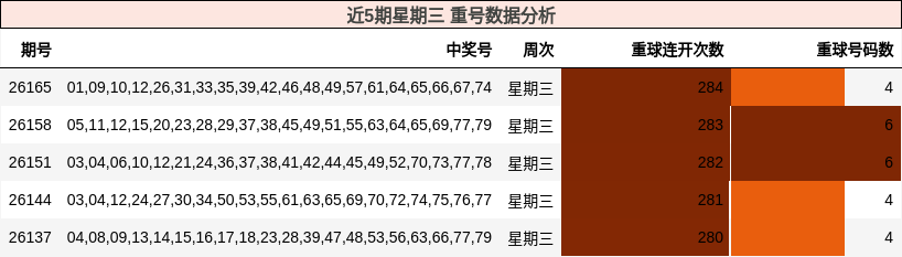 近5期星期三 重号数据分析