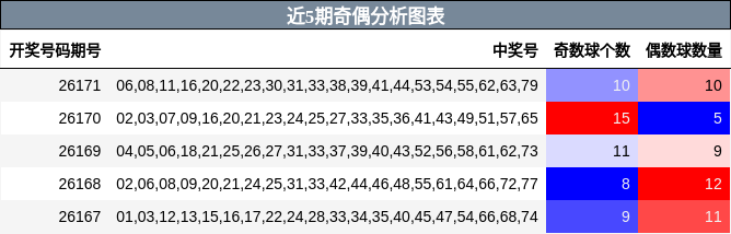 近5期奇偶分析图表