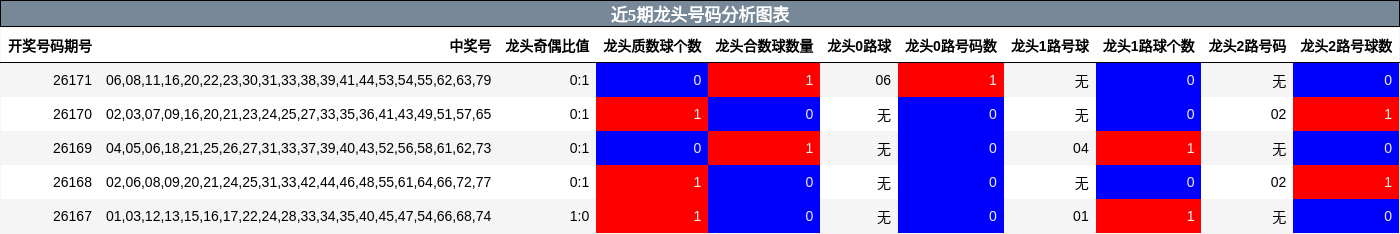 近5期龙头号码分析图表