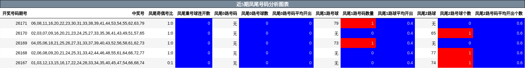 近5期凤尾号码分析图表