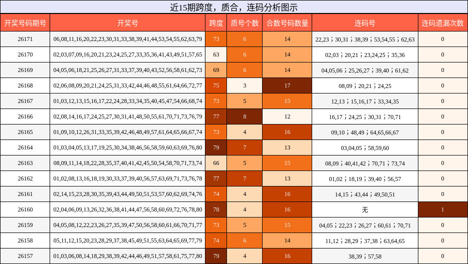 跨度分析，质合分析，连码分析