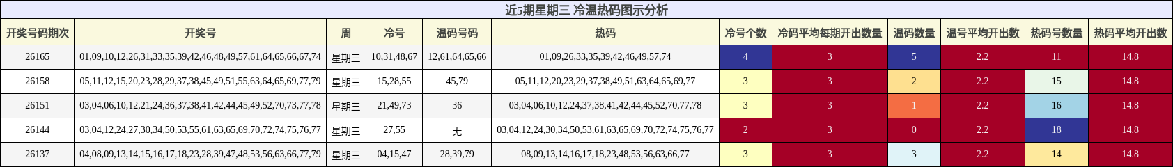 近5期星期三 冷温热码图示分析