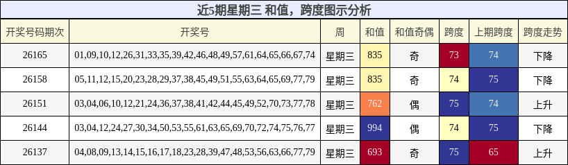 近5期星期三 和值,跨度图示分析