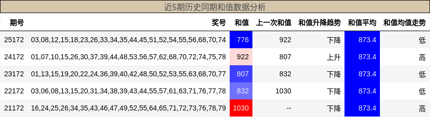 和值分析