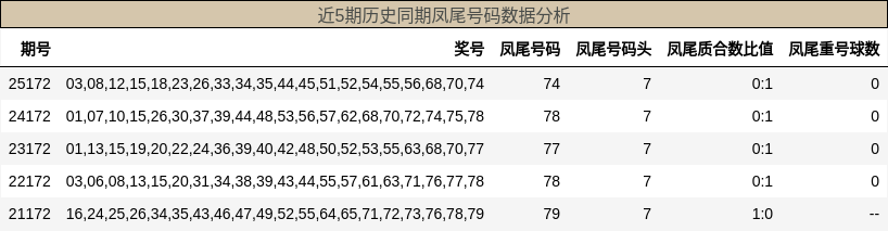 凤尾号码分析