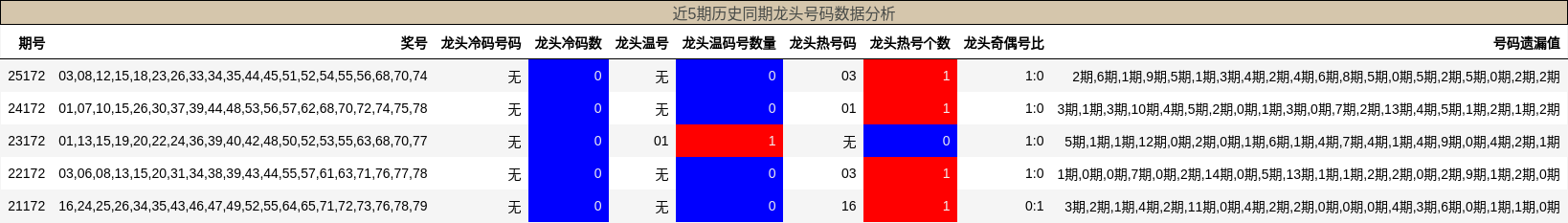龙头号码分析