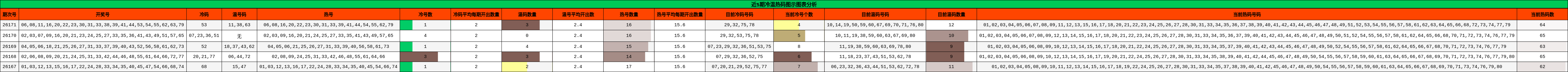 冷温热码分析