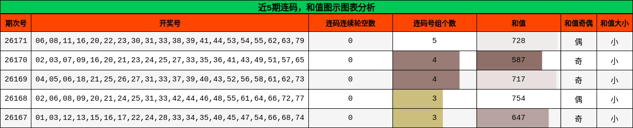 连码分析，和值分析