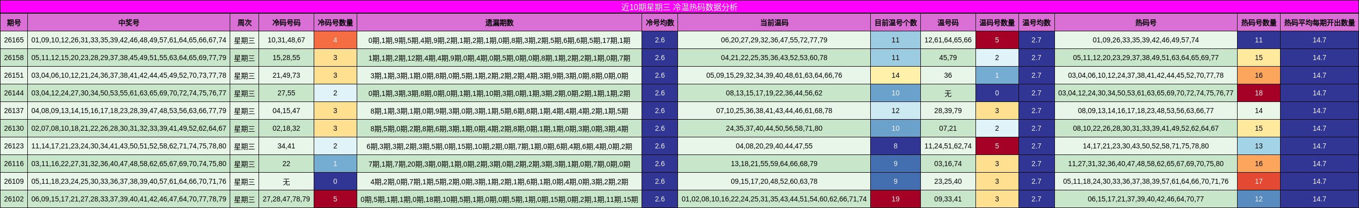 近10期星期三 冷温热码数据分析