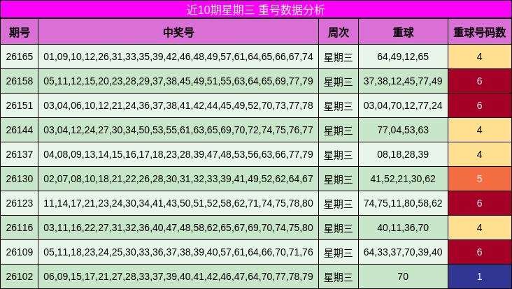 近10期星期三 重号数据分析