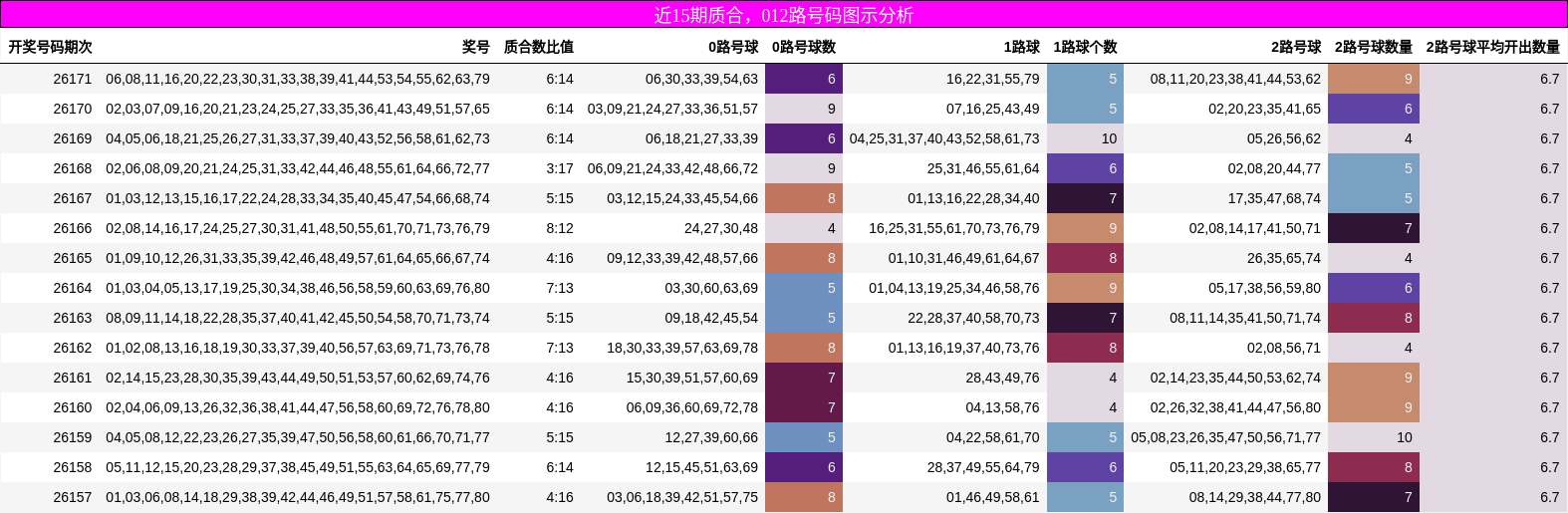 质合分析,012路号码分析