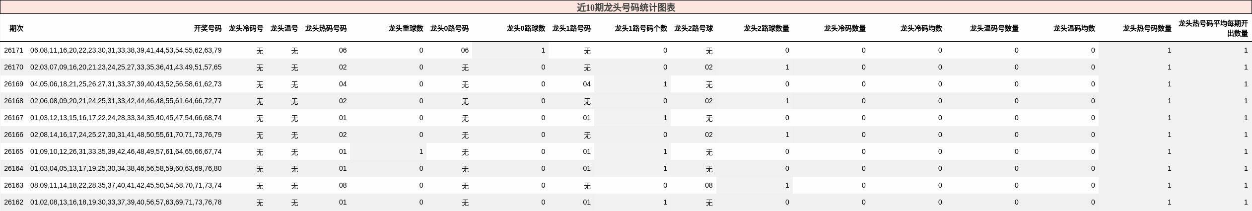 近10期龙头号码统计图表