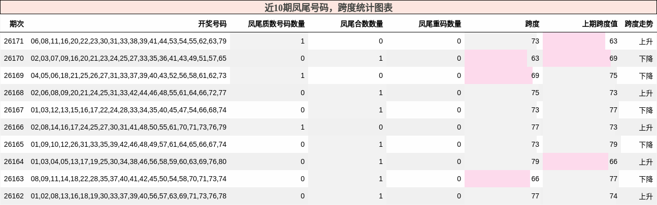 近10期凤尾号码,跨度统计图表