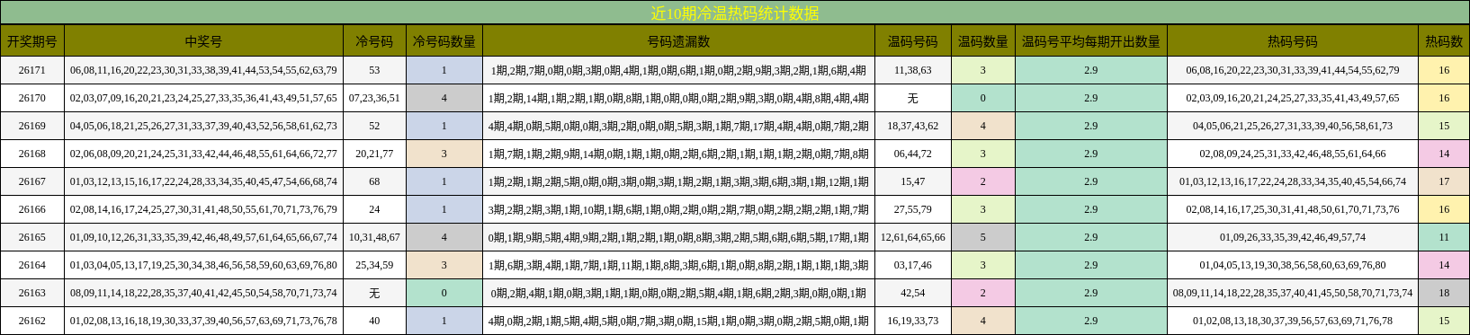 近10期冷温热码统计数据