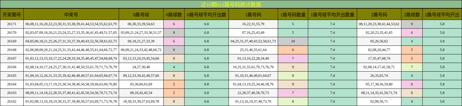 近10期012路号码统计数据