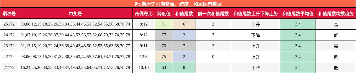 奇偶分析，跨度分析，和尾分析
