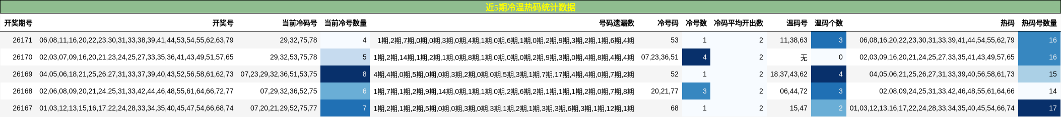 近5期冷温热码统计数据