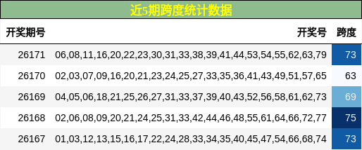 近5期跨度统计数据