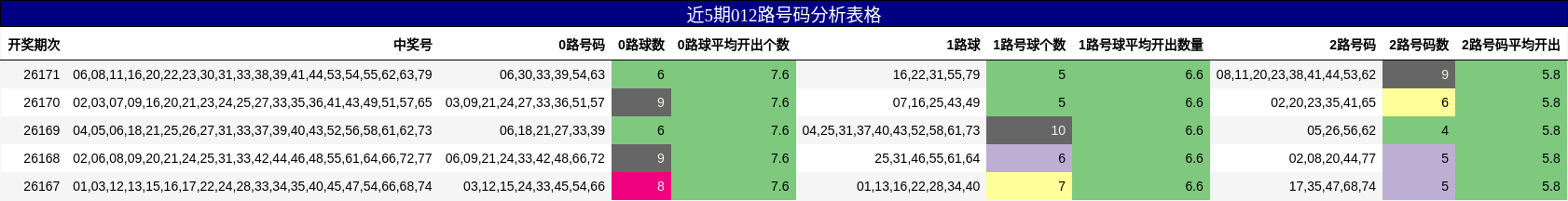 近5期012路号码分析表格