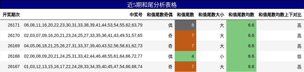 近5期和尾分析表格