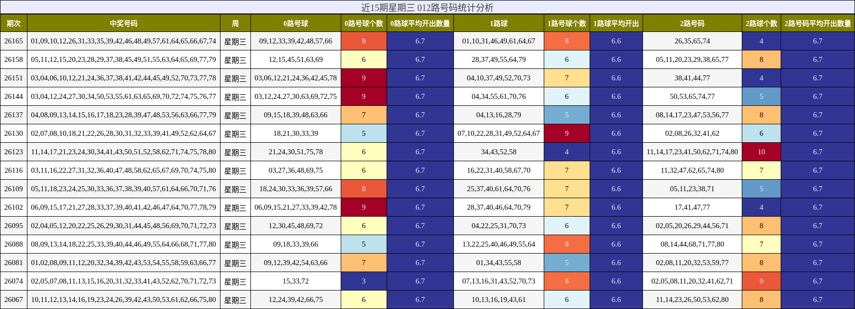 近15期星期三 012路号码统计分析