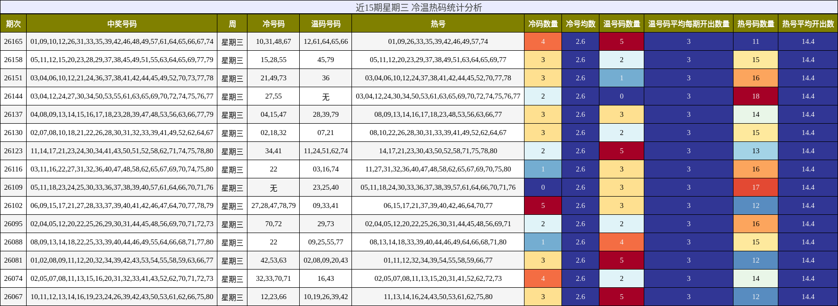 近15期星期三 冷温热码统计分析