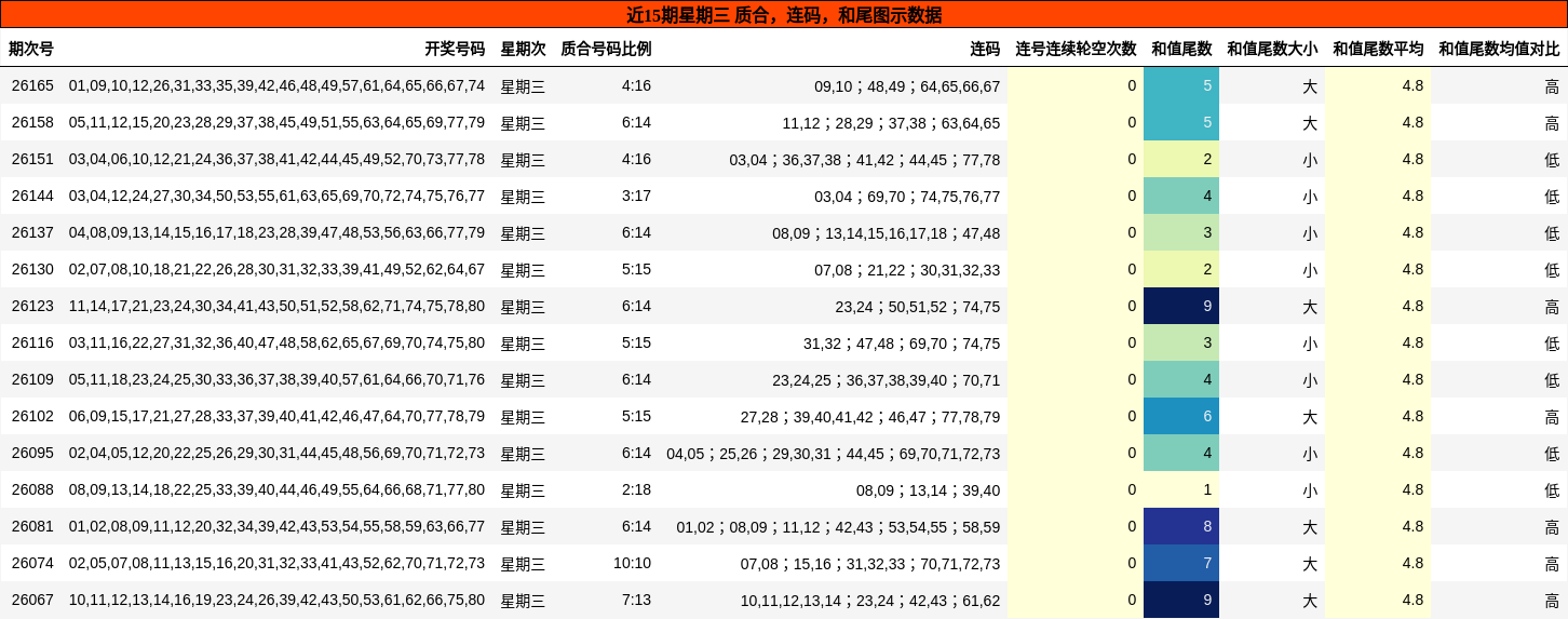 近15期星期三 质合,连码,和尾图示数据