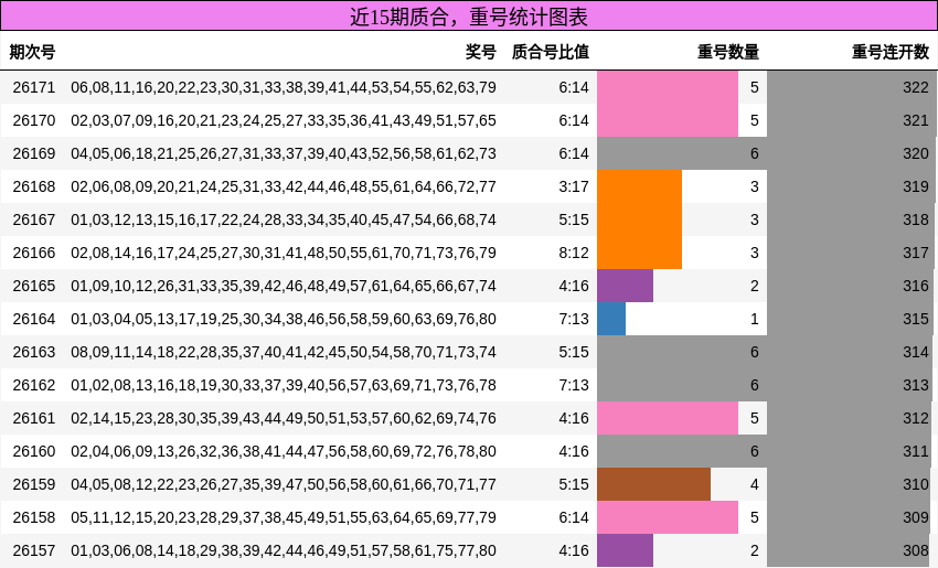 近15期质合,重号统计图表