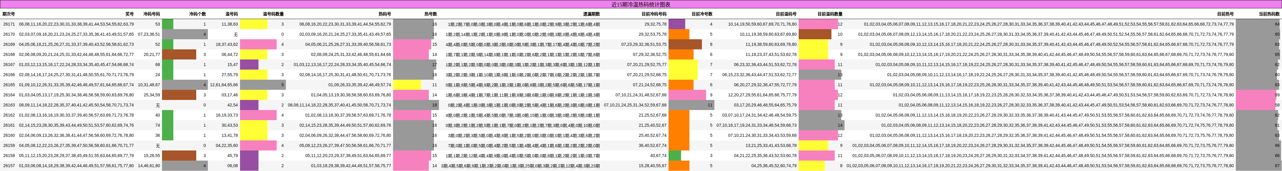 近15期冷温热码统计图表