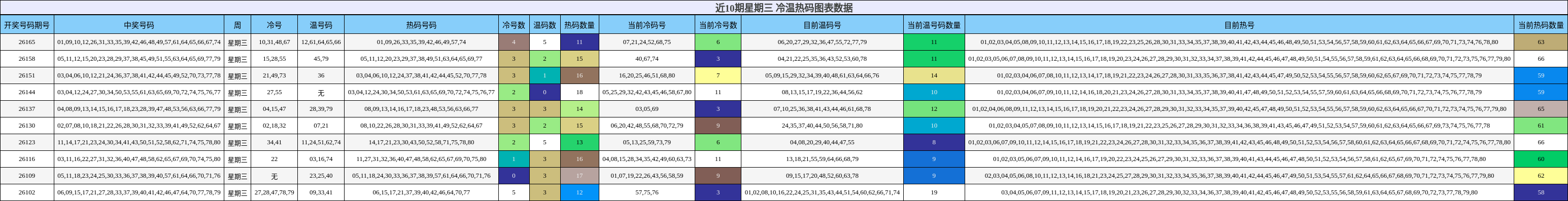 冷温热码分析