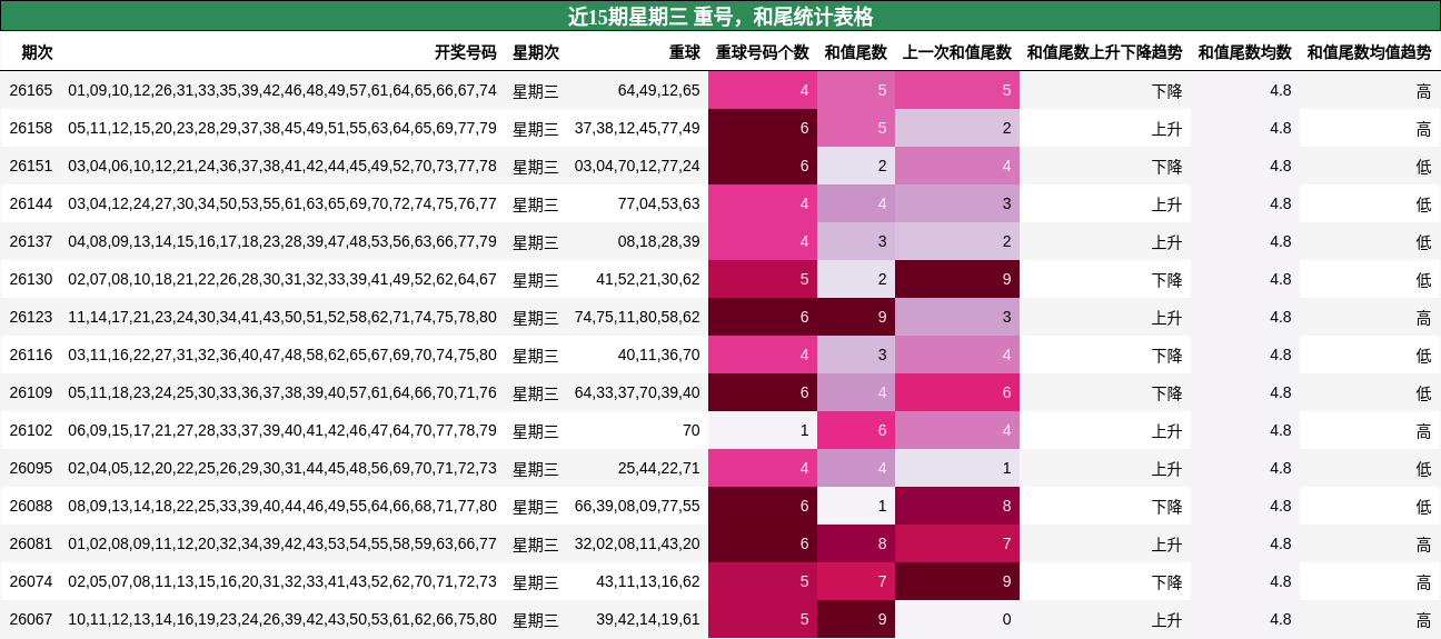 重号分析,和尾分析