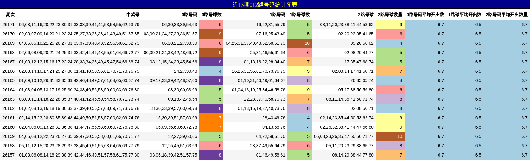 近15期012路号码统计图表