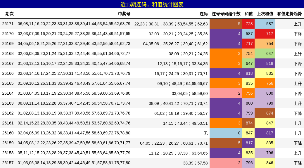 近15期连码,和值统计图表
