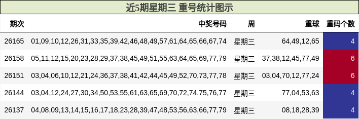 近5期星期三 重号统计图示