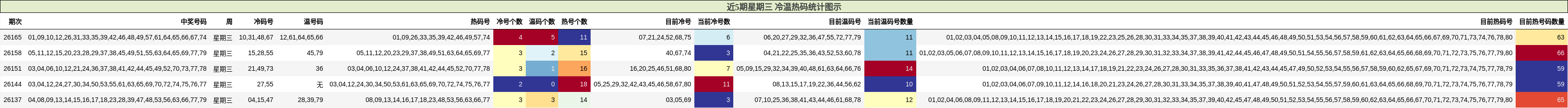 近5期星期三 冷温热码统计图示