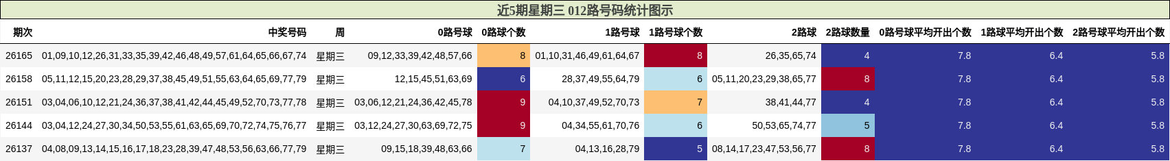 近5期星期三 012路号码统计图示