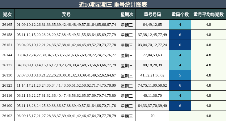 近10期星期三 重号统计图表