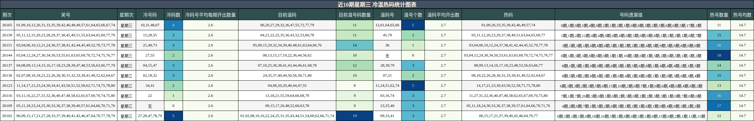 近10期星期三 冷温热码统计图表