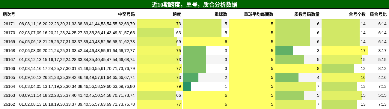 近10期跨度,重号,质合分析数据