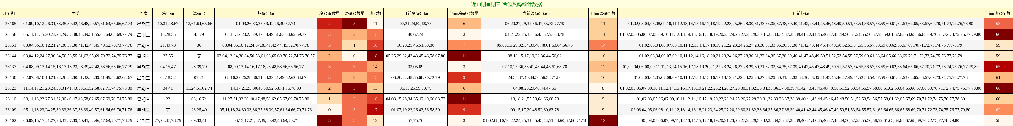冷温热码分析