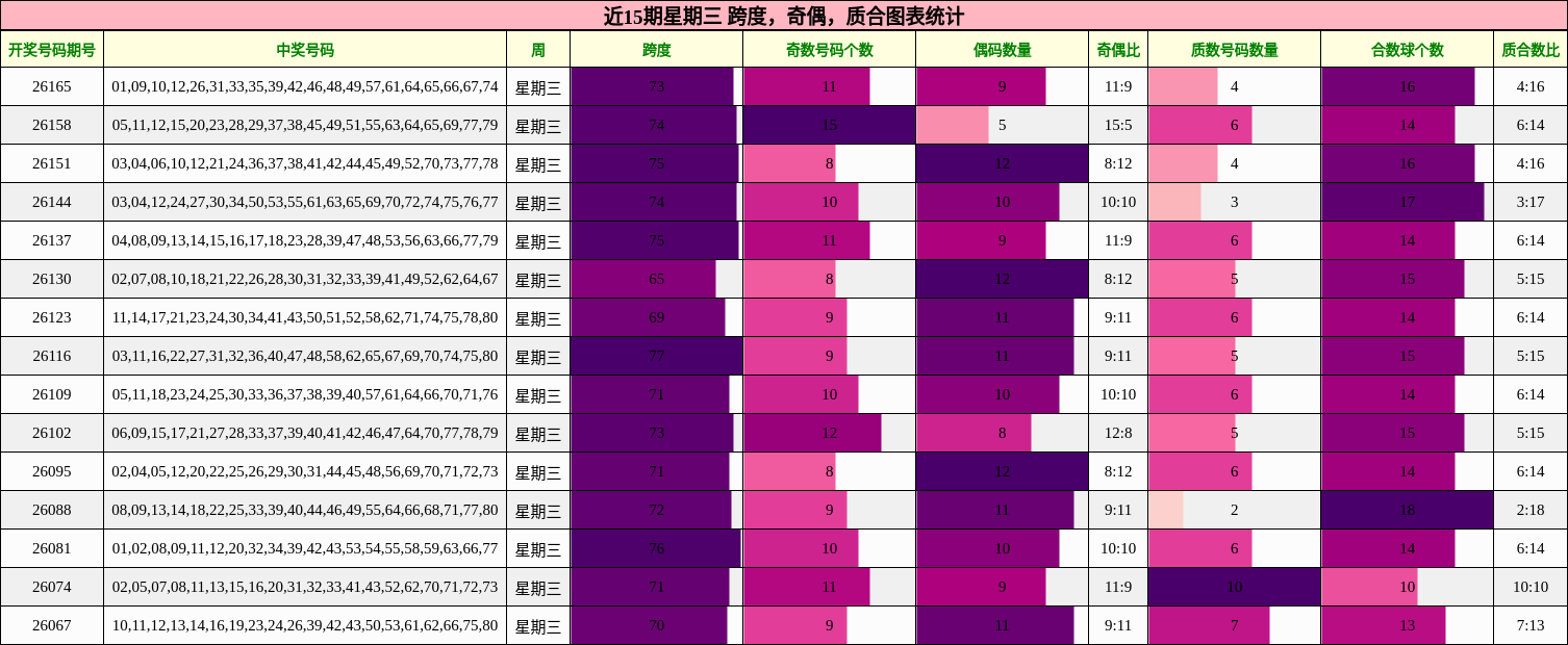 跨度分析,奇偶分析,质合分析