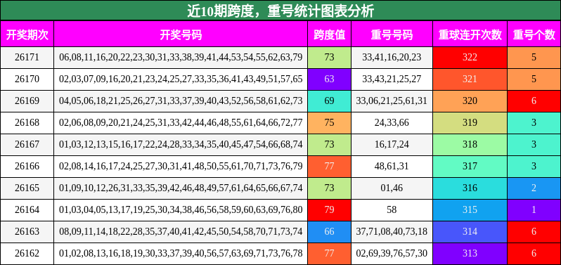跨度分析，重号分析
